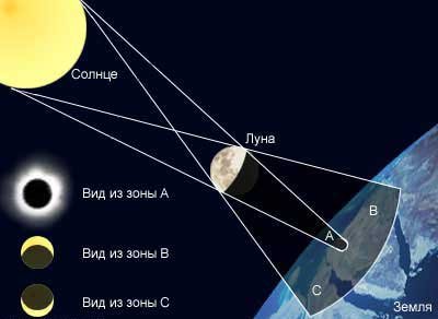 хочу всё знать факты о затмениях